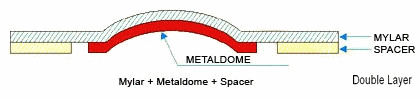 structure of double layer dome arrays