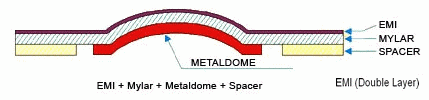 EMI Dome Array