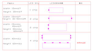 Three main factors that affect the light emitting effect of products