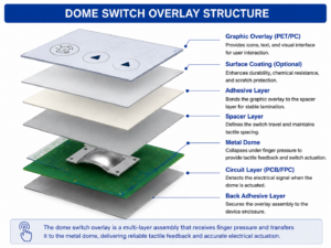 Dome Switch Overlay Thickness Guide for Reliable Tactile Keypad Design