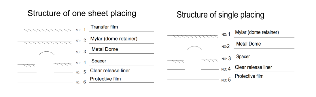 the structure of dome array