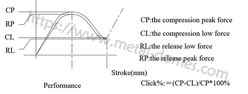 What’s caused the poor click feeling when pressing metal dome?