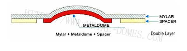 The Structure of the Metal Dome Array